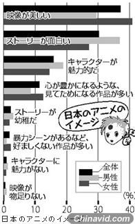  日本9成年轻人对自国动画感到自豪